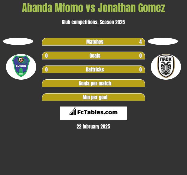 Abanda Mfomo vs Jonathan Gomez h2h player stats