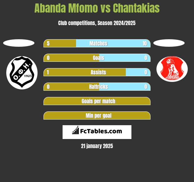 Abanda Mfomo vs Chantakias h2h player stats