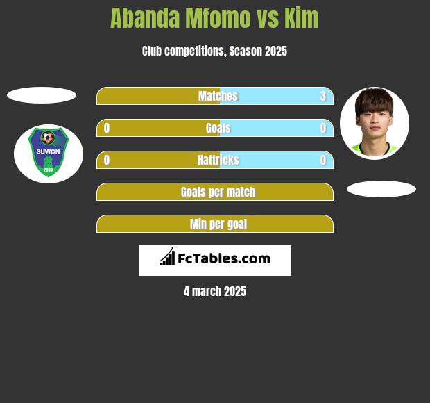 Abanda Mfomo vs Kim h2h player stats