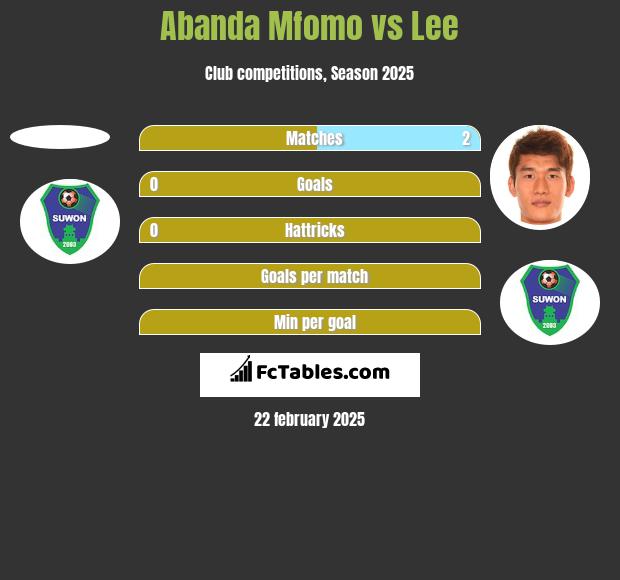 Abanda Mfomo vs Lee h2h player stats