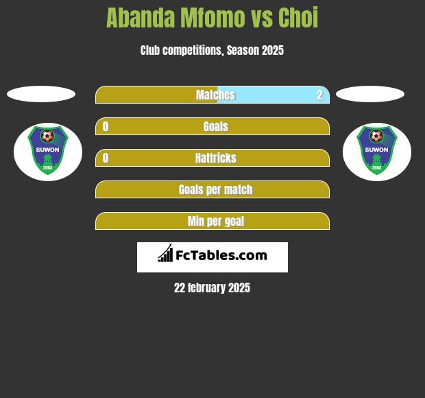 Abanda Mfomo vs Choi h2h player stats