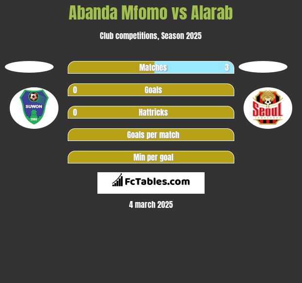 Abanda Mfomo vs Alarab h2h player stats