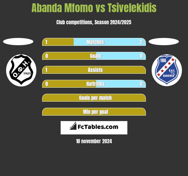 Abanda Mfomo vs Tsivelekidis h2h player stats