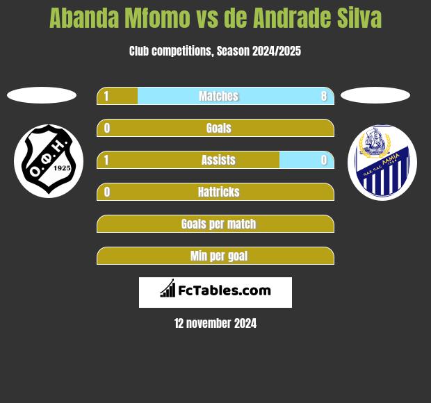 Abanda Mfomo vs de Andrade Silva h2h player stats