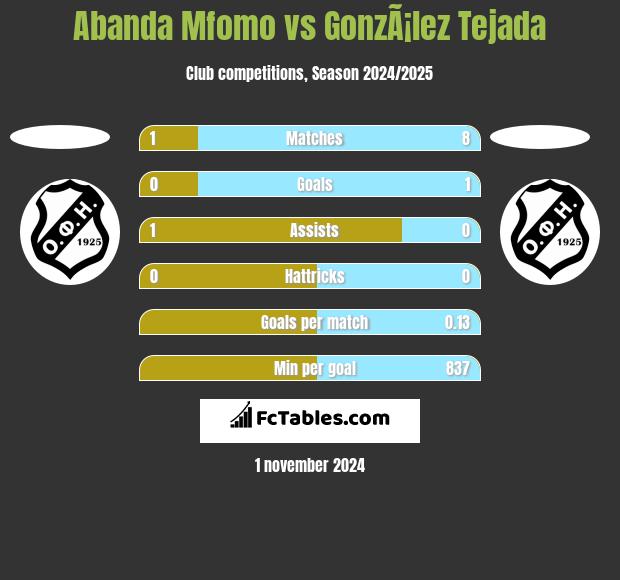 Abanda Mfomo vs GonzÃ¡lez Tejada h2h player stats