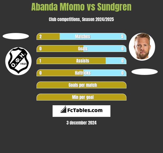 Abanda Mfomo vs Sundgren h2h player stats