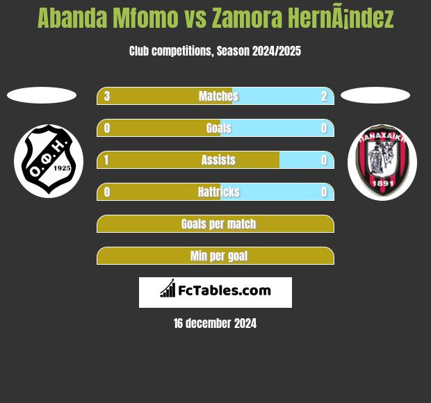 Abanda Mfomo vs Zamora HernÃ¡ndez h2h player stats