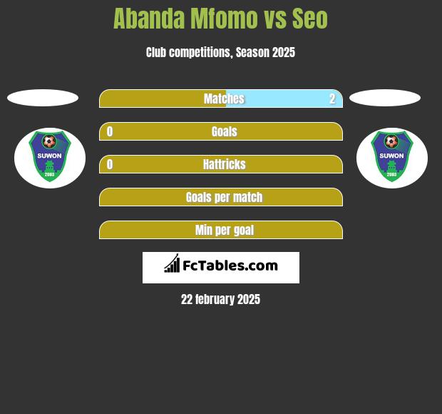 Abanda Mfomo vs Seo h2h player stats