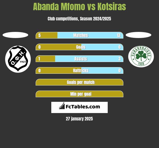 Abanda Mfomo vs Kotsiras h2h player stats