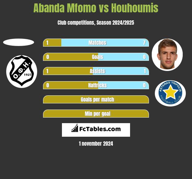 Abanda Mfomo vs Houhoumis h2h player stats