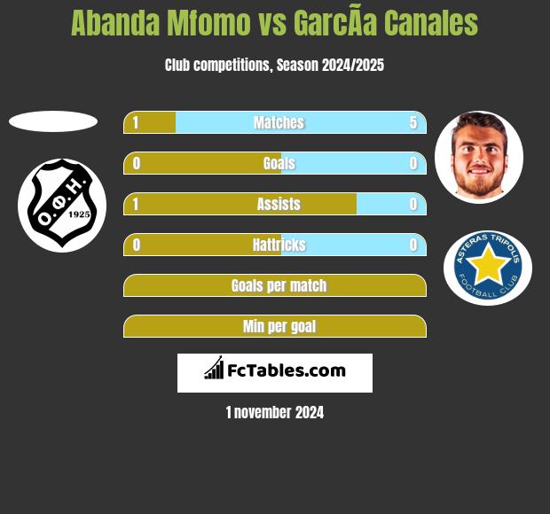 Abanda Mfomo vs GarcÃ­a Canales h2h player stats