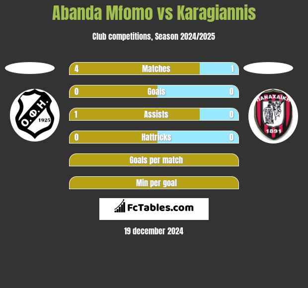 Abanda Mfomo vs Karagiannis h2h player stats