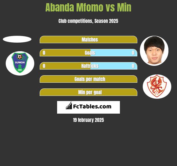 Abanda Mfomo vs Min h2h player stats