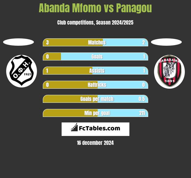 Abanda Mfomo vs Panagou h2h player stats