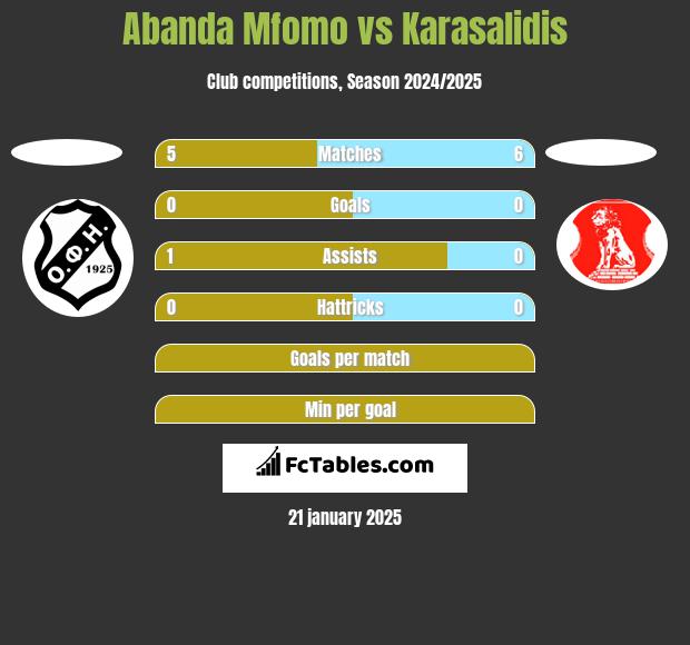 Abanda Mfomo vs Karasalidis h2h player stats