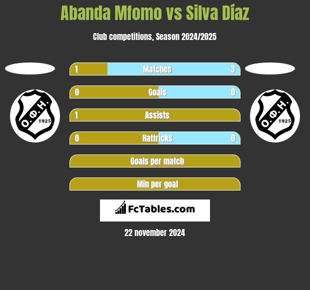 Abanda Mfomo vs Silva Díaz h2h player stats