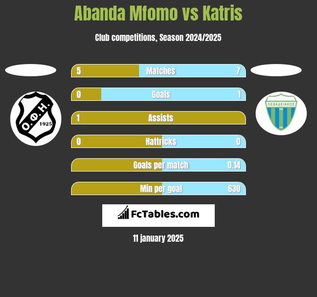 Abanda Mfomo vs Katris h2h player stats