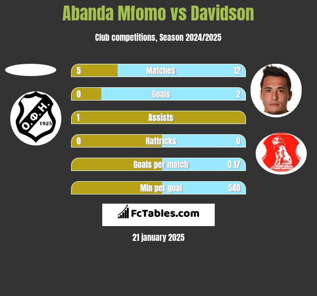 Abanda Mfomo vs Davidson h2h player stats