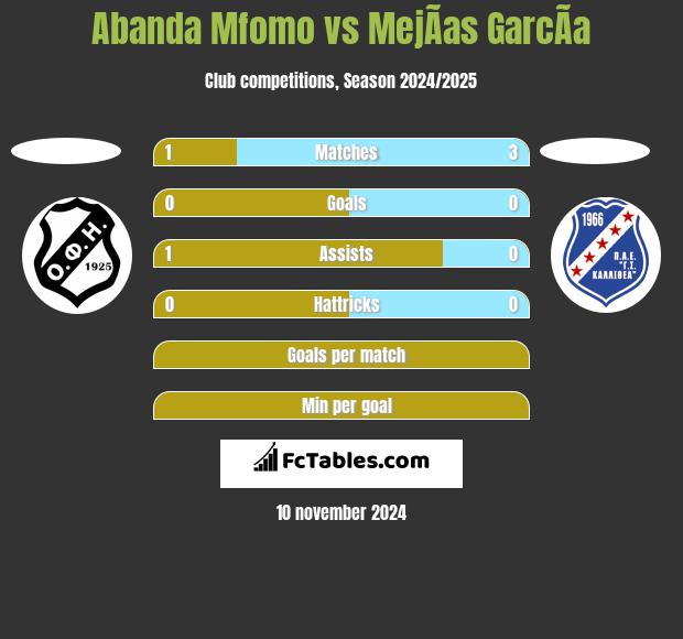 Abanda Mfomo vs MejÃ­as GarcÃ­a h2h player stats