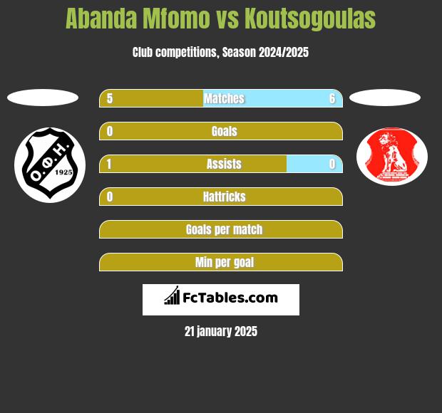 Abanda Mfomo vs Koutsogoulas h2h player stats