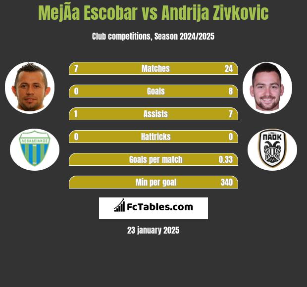 MejÃ­a Escobar vs Andrija Zivković h2h player stats