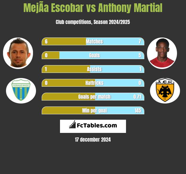 MejÃ­a Escobar vs Anthony Martial h2h player stats