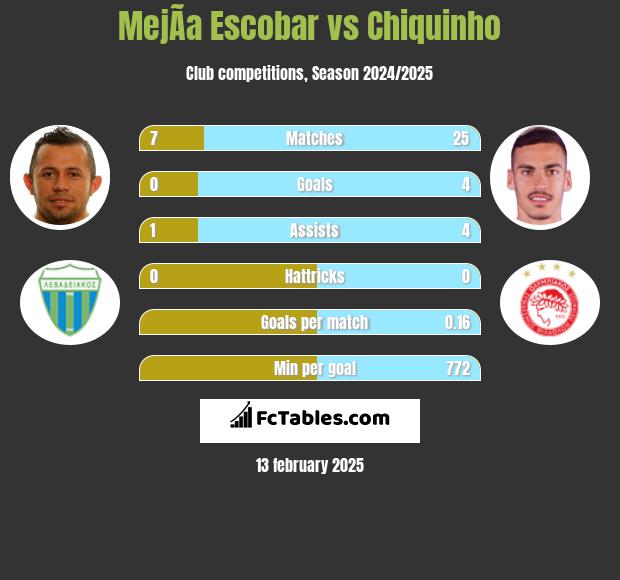 MejÃ­a Escobar vs Chiquinho h2h player stats