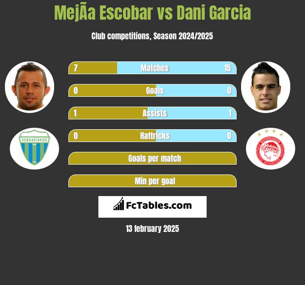 MejÃ­a Escobar vs Dani Garcia h2h player stats