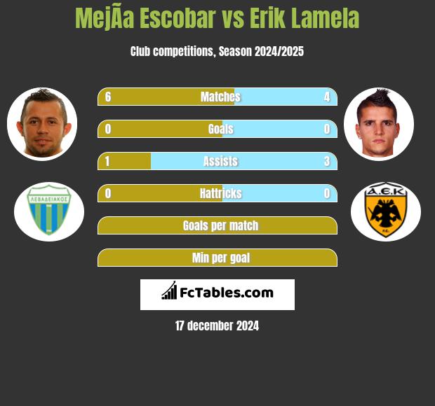 MejÃ­a Escobar vs Erik Lamela h2h player stats