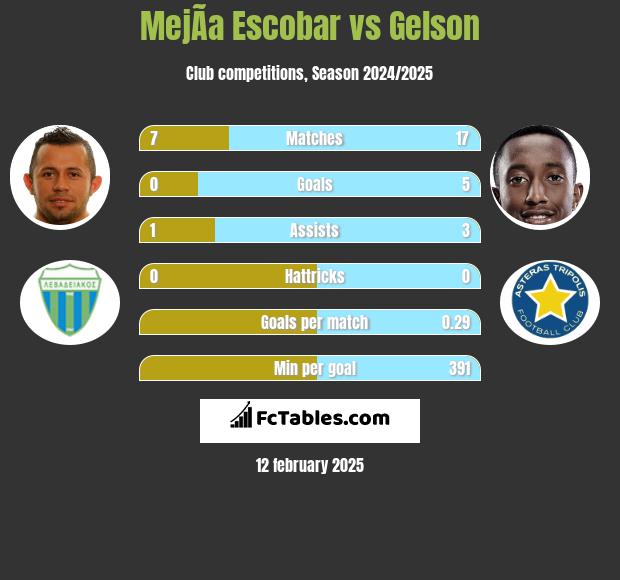 MejÃ­a Escobar vs Gelson h2h player stats