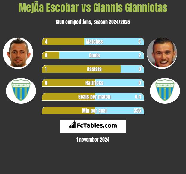 MejÃ­a Escobar vs Giannis Gianniotas h2h player stats