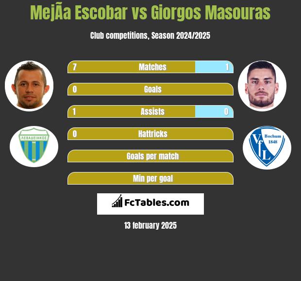 MejÃ­a Escobar vs Giorgos Masouras h2h player stats