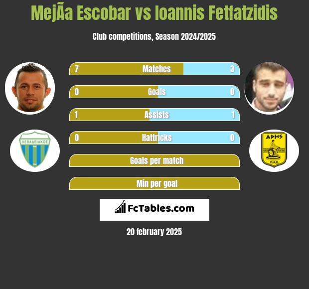 MejÃ­a Escobar vs Giannis Fetfatzidis h2h player stats