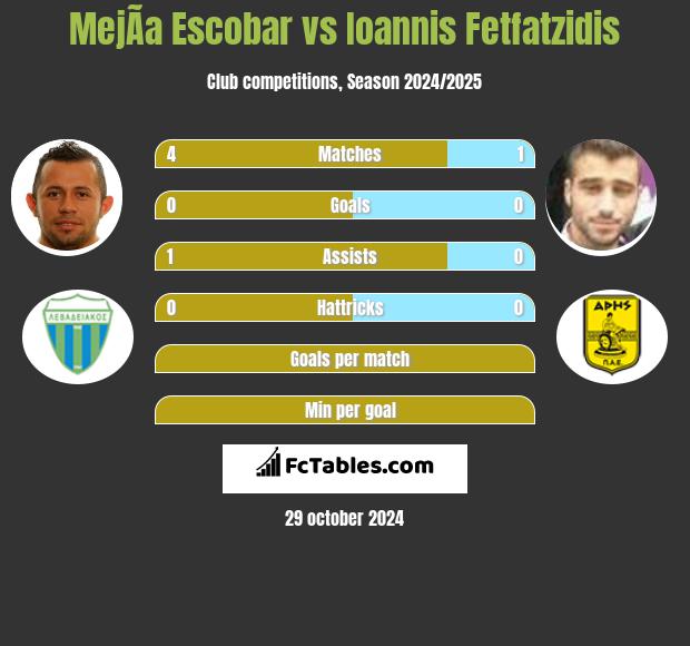 MejÃ­a Escobar vs Ioannis Fetfatzidis h2h player stats