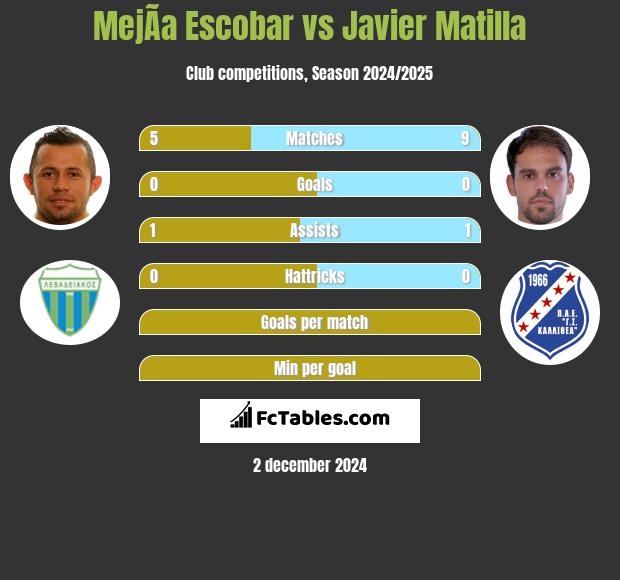 MejÃ­a Escobar vs Javier Matilla h2h player stats