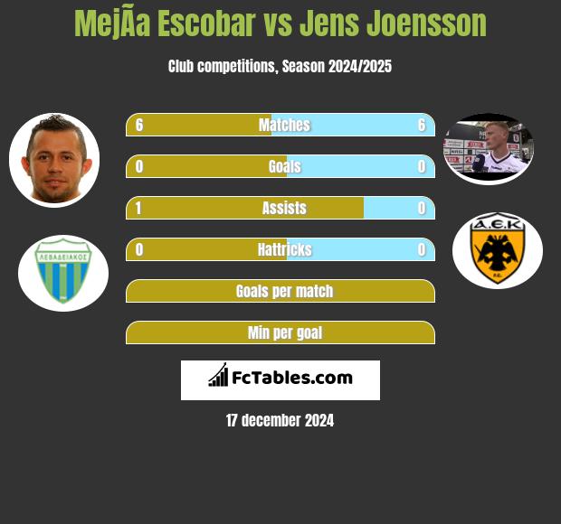 MejÃ­a Escobar vs Jens Joensson h2h player stats