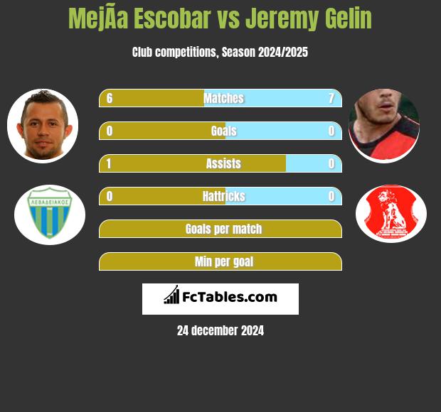 MejÃ­a Escobar vs Jeremy Gelin h2h player stats