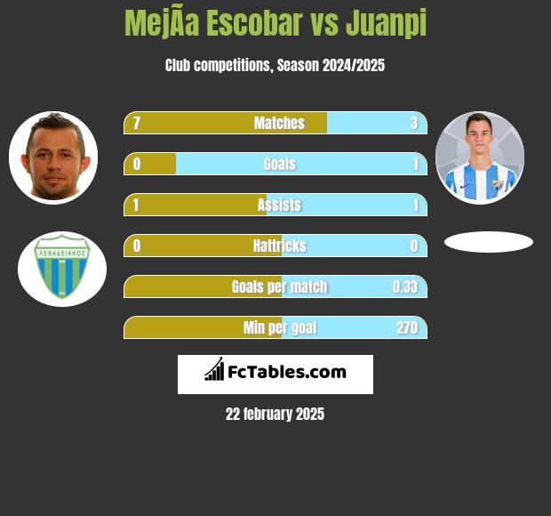 MejÃ­a Escobar vs Juanpi h2h player stats