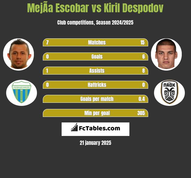 MejÃ­a Escobar vs Kiril Despodov h2h player stats