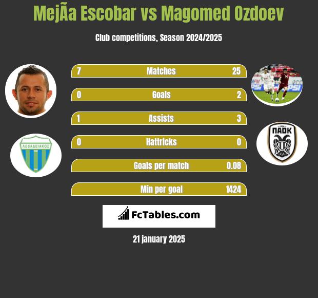 MejÃ­a Escobar vs Magomed Ozdoev h2h player stats