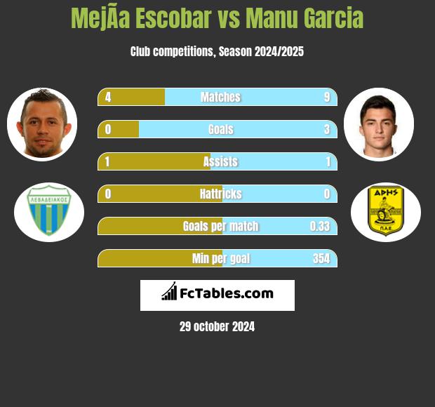 MejÃ­a Escobar vs Manu Garcia h2h player stats