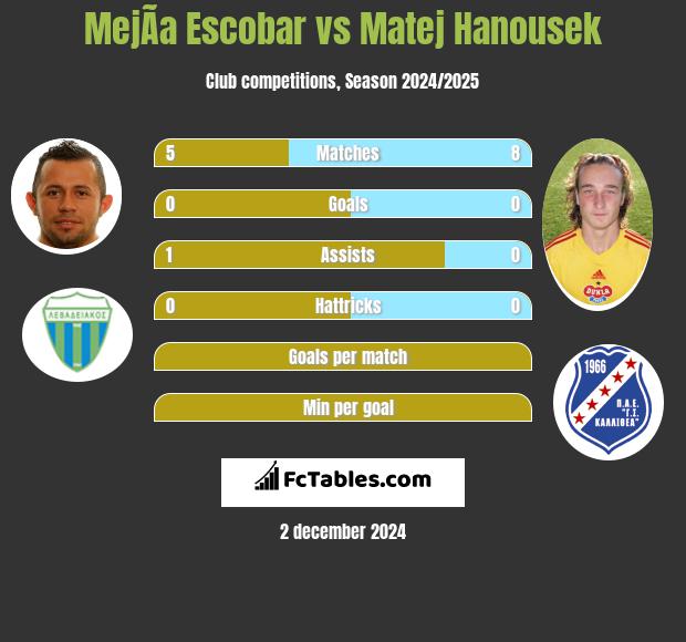 MejÃ­a Escobar vs Matej Hanousek h2h player stats