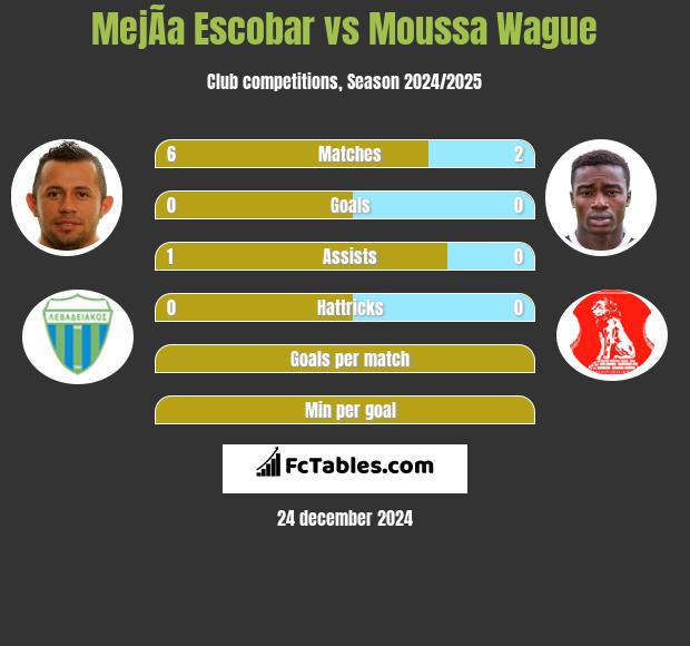 MejÃ­a Escobar vs Moussa Wague h2h player stats