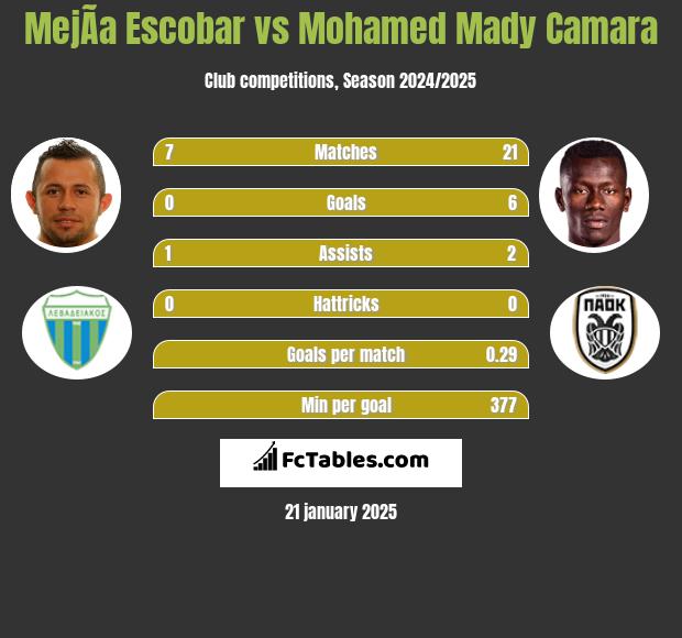 MejÃ­a Escobar vs Mohamed Mady Camara h2h player stats