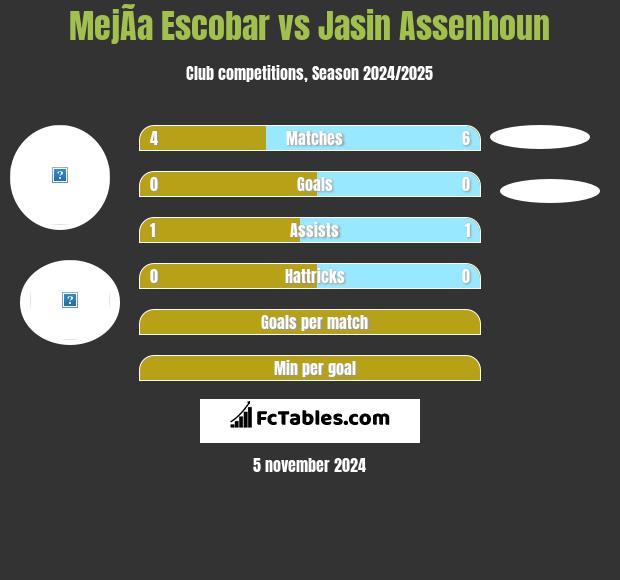 MejÃ­a Escobar vs Jasin Assenhoun h2h player stats