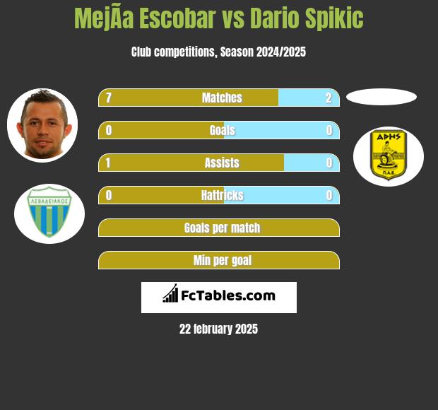 MejÃ­a Escobar vs Dario Spikic h2h player stats