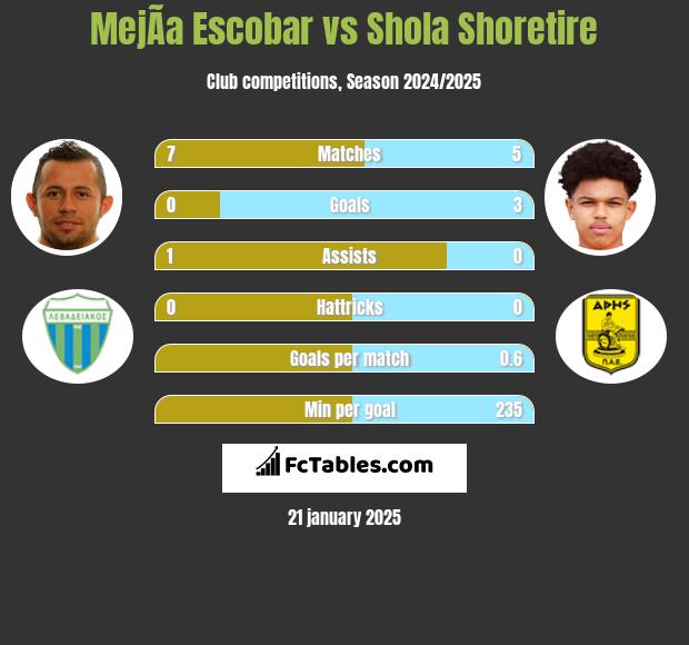 MejÃ­a Escobar vs Shola Shoretire h2h player stats