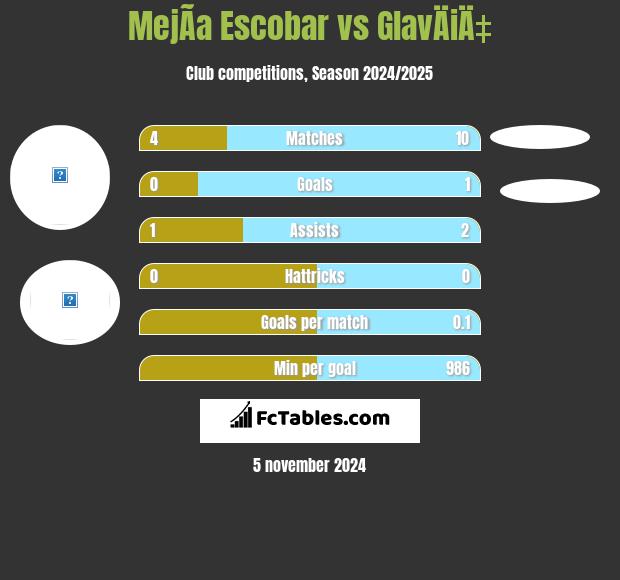 MejÃ­a Escobar vs GlavÄiÄ‡ h2h player stats