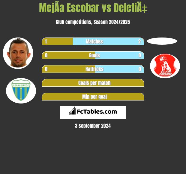 MejÃ­a Escobar vs DeletiÄ‡ h2h player stats