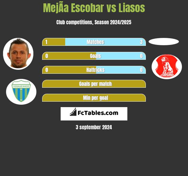 MejÃ­a Escobar vs Liasos h2h player stats